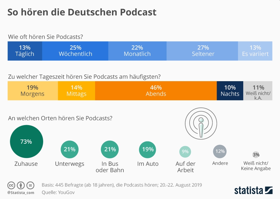 Podcast Nutzung Deutschland